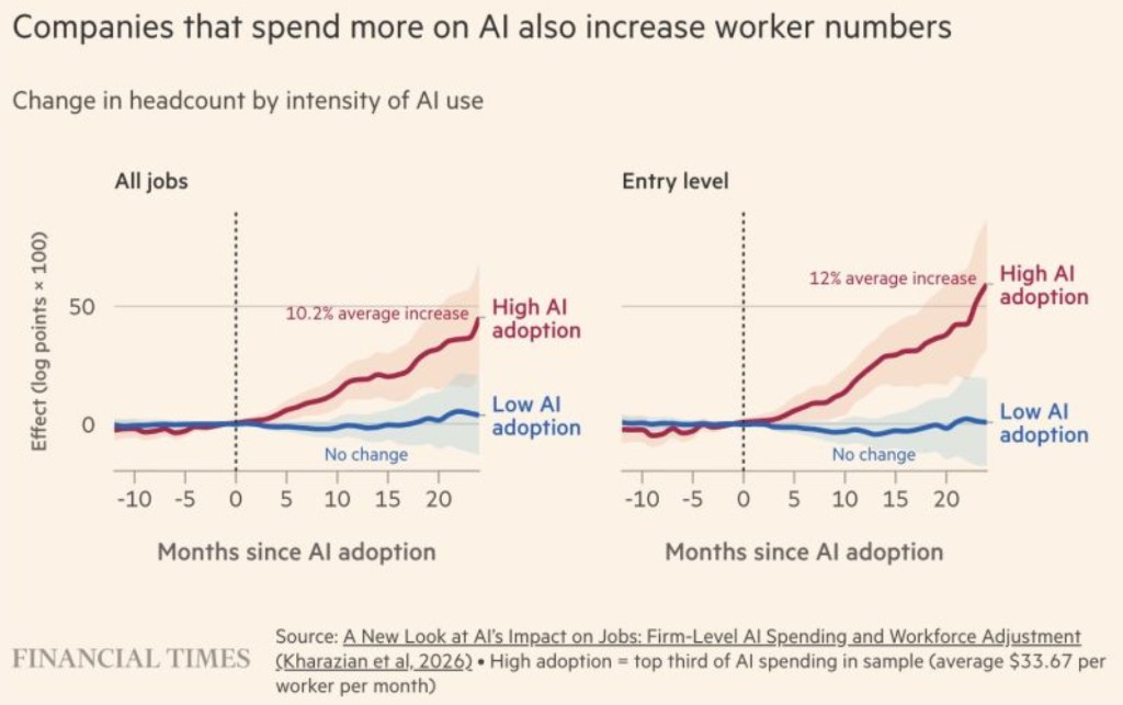 Companies that spend more on AI also increase worker numbers