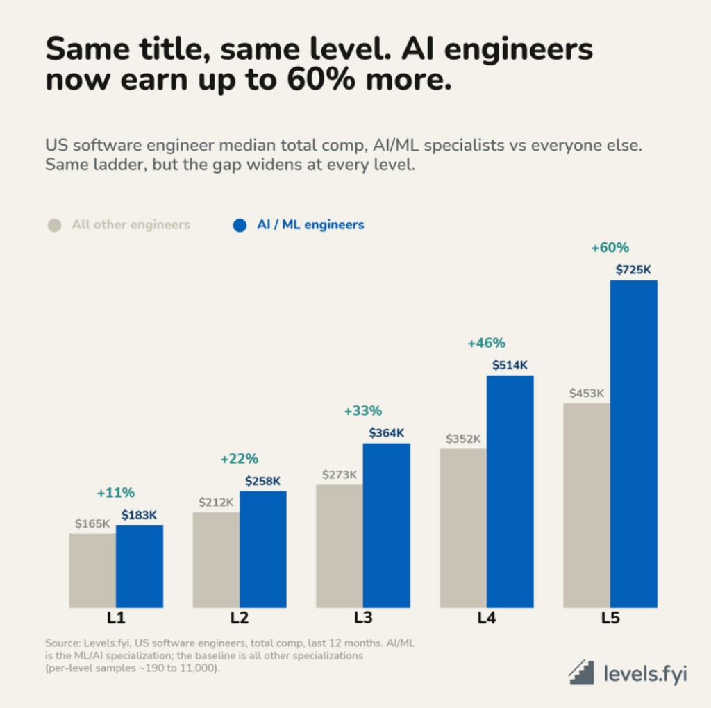 AI engineers now earn up to 60 percent more
