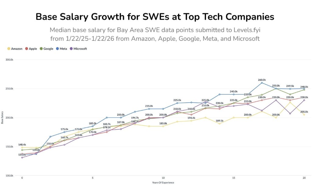 Base salary growth for SWEs at top tech companies