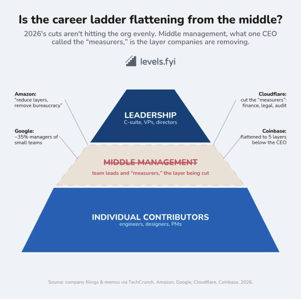 Is the career ladder flattening from the middle