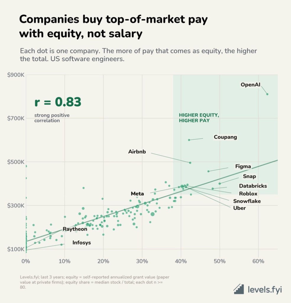 Companies buy top of market pay with equity not salary