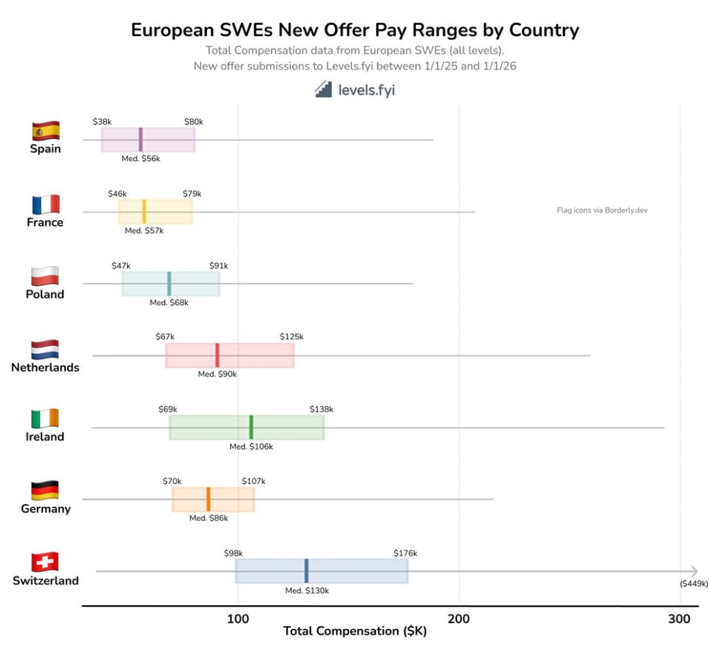 European SWEs new offer pay ranges by country