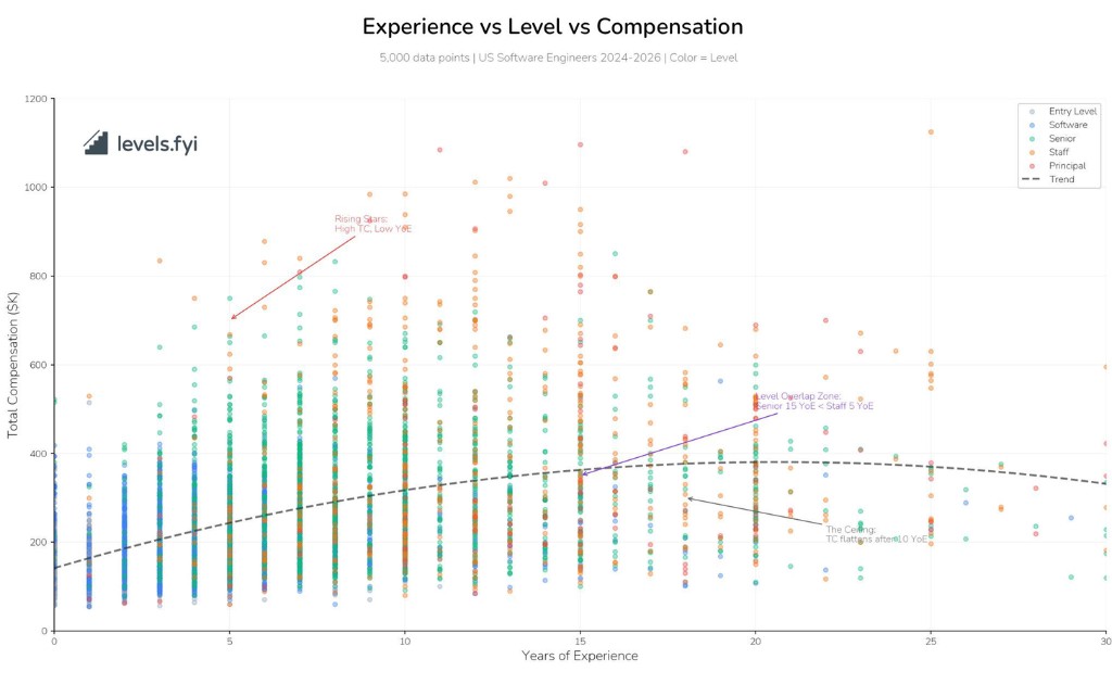 Experience vs Level vs Compensation