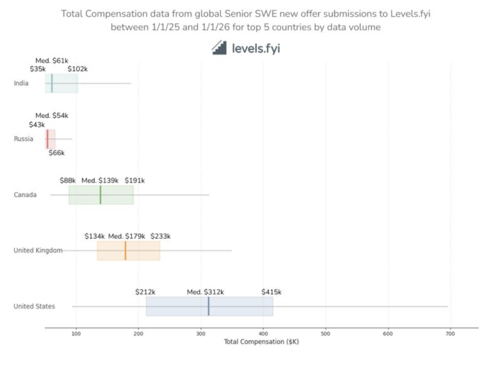 Global senior SWE total compensation by country