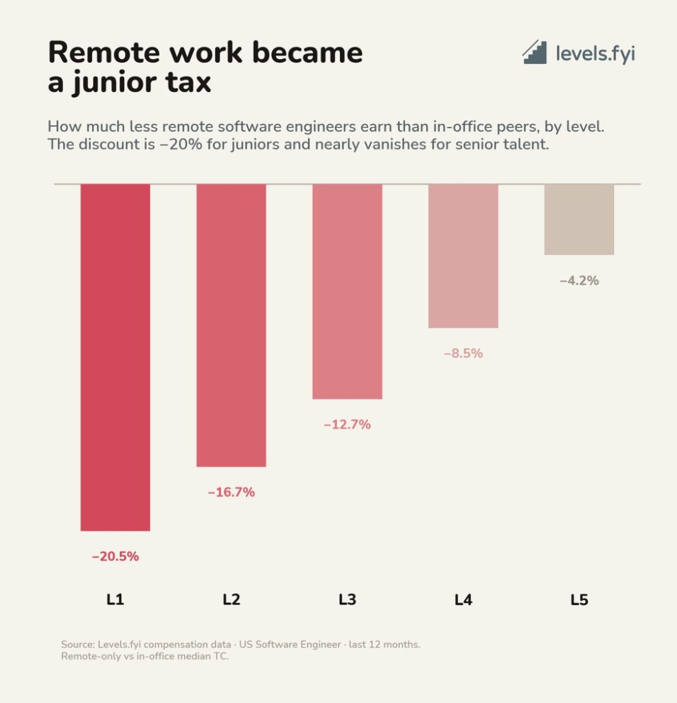 Remote work became a junior tax
