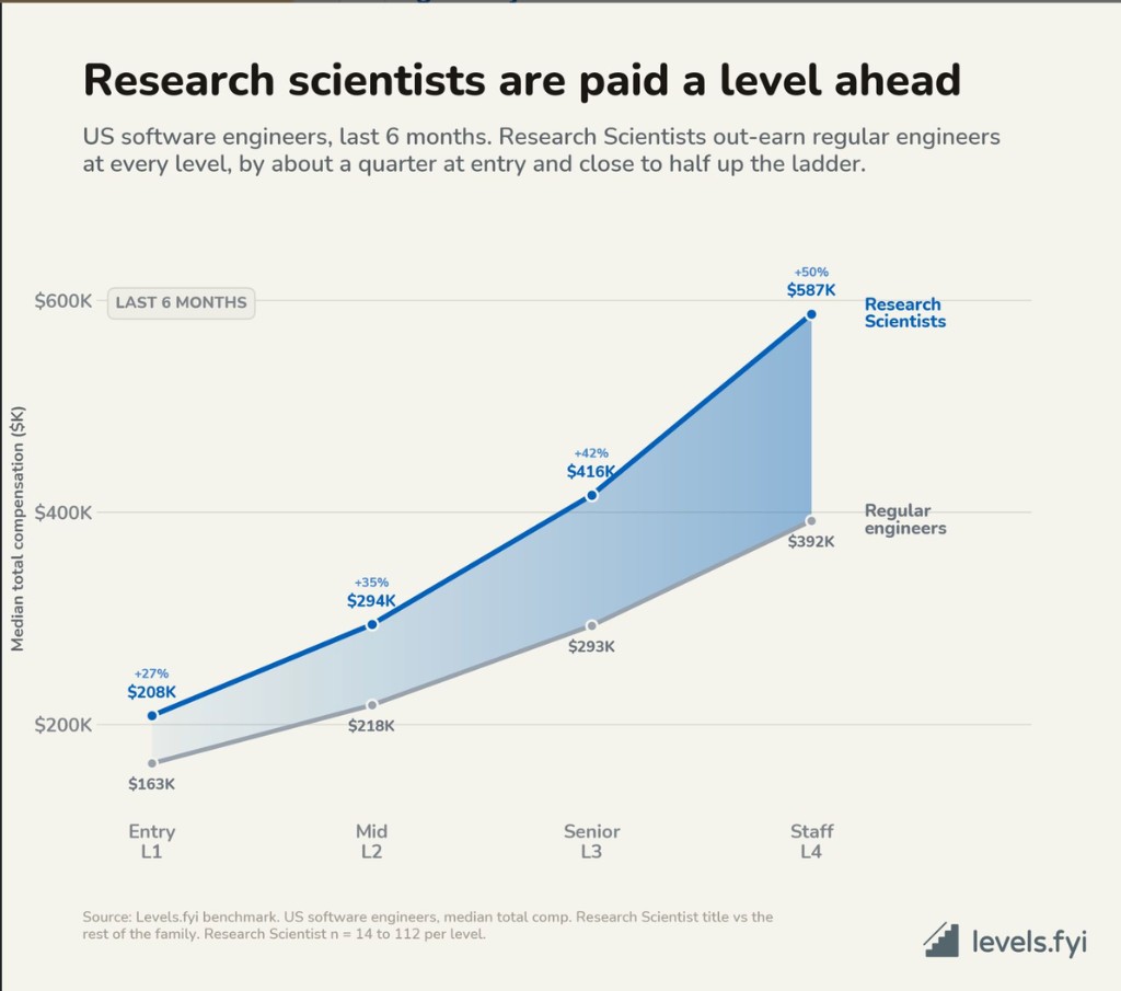 Research scientists are paid a level ahead