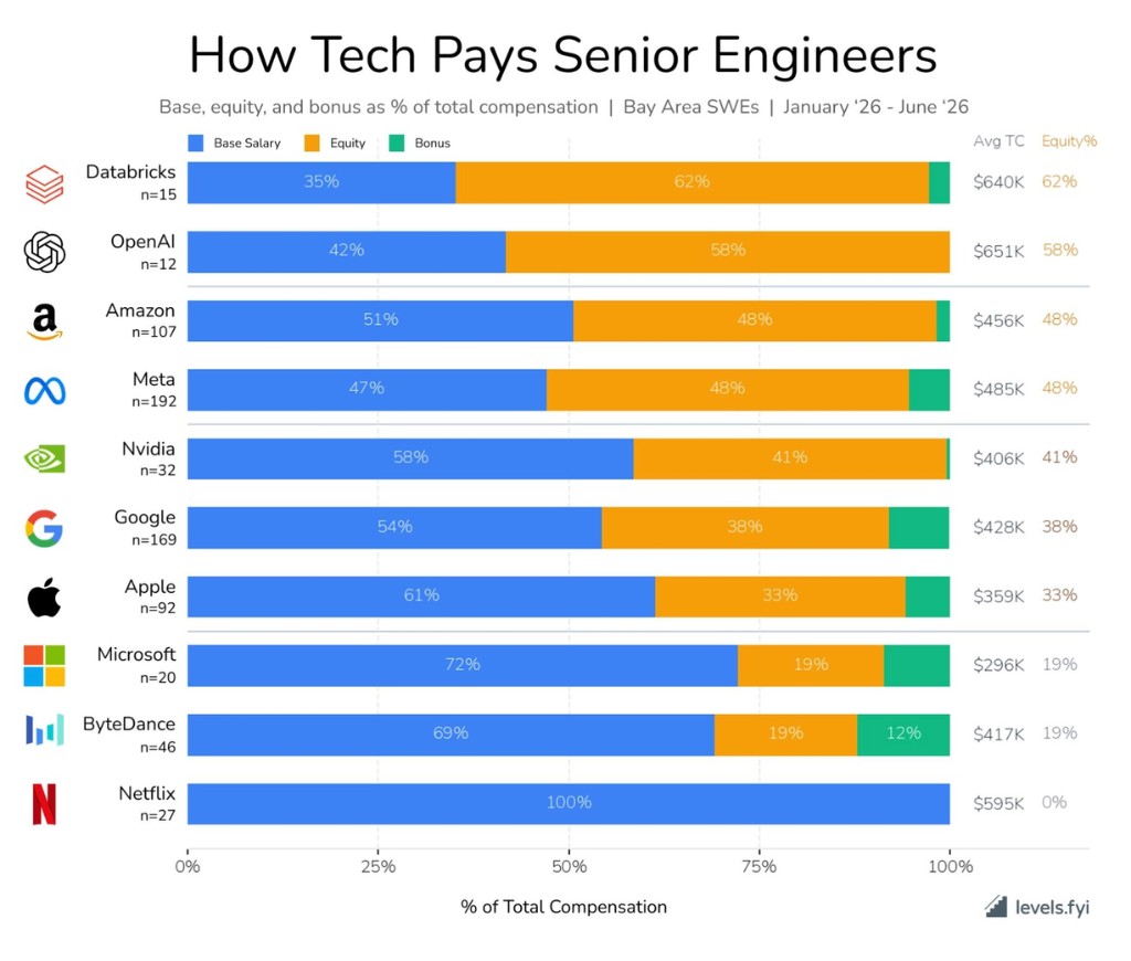 How tech pays senior engineers