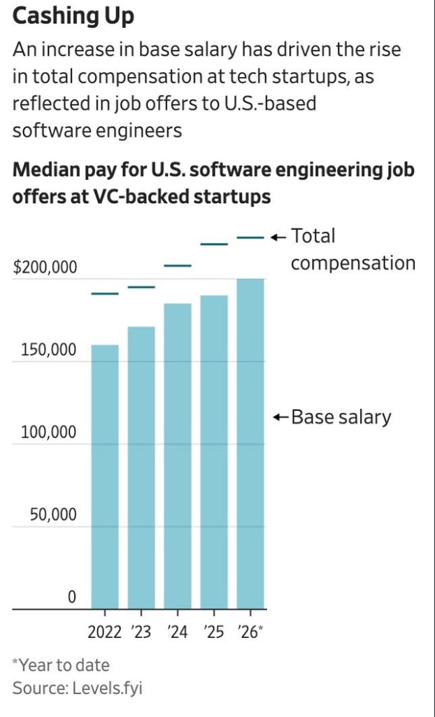 Startup base salaries are rising fast