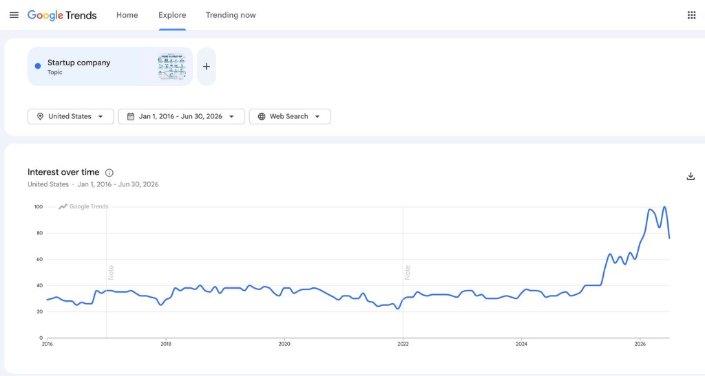US search interest for startups hit a decade high in 2026