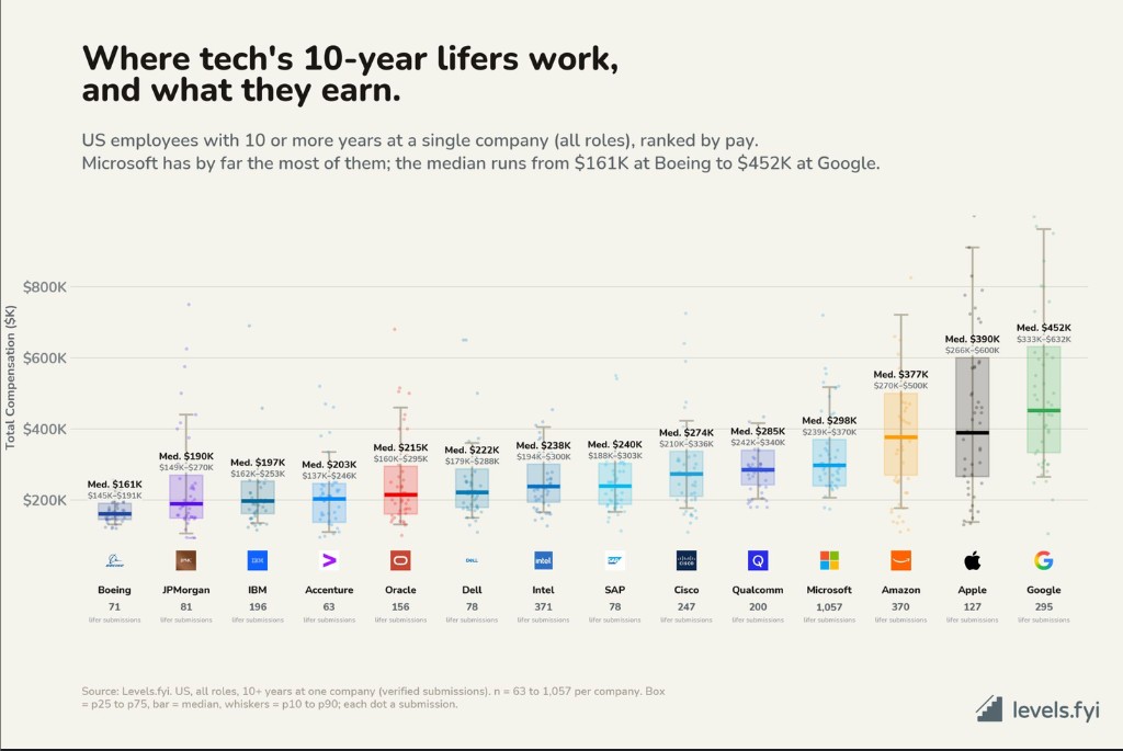 Where tech’s 10 year lifers work and what they earn