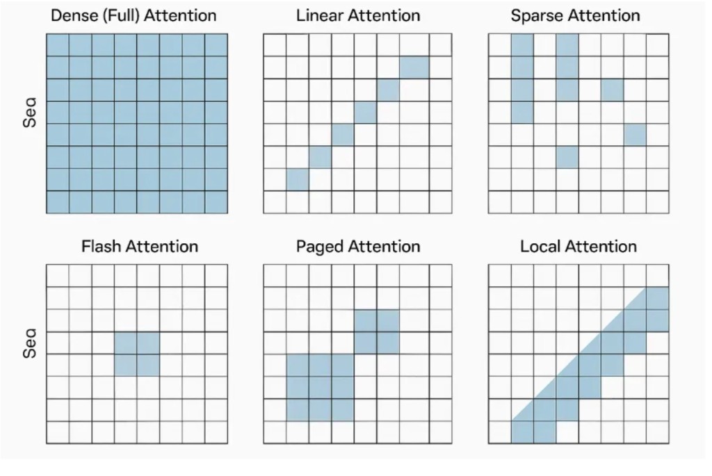 Attention patterns comparison