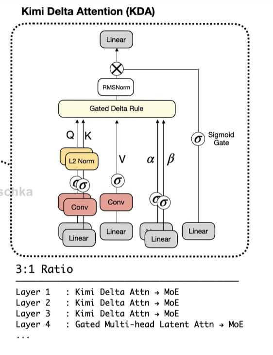 Kimi Delta Attention architecture