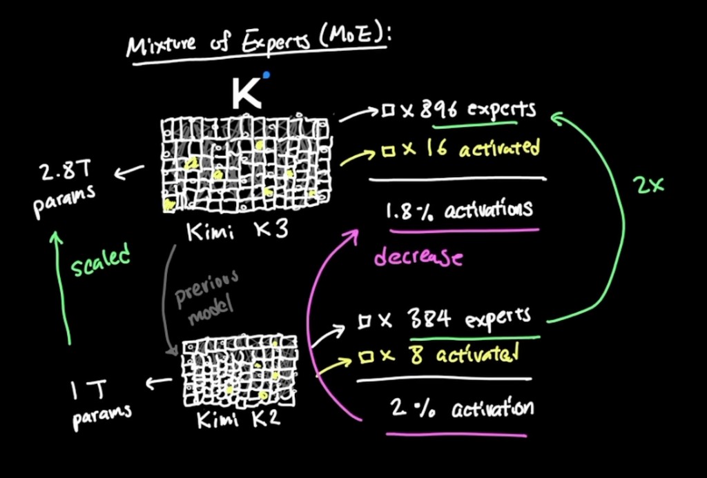 Kimi K2 to K3 scaling