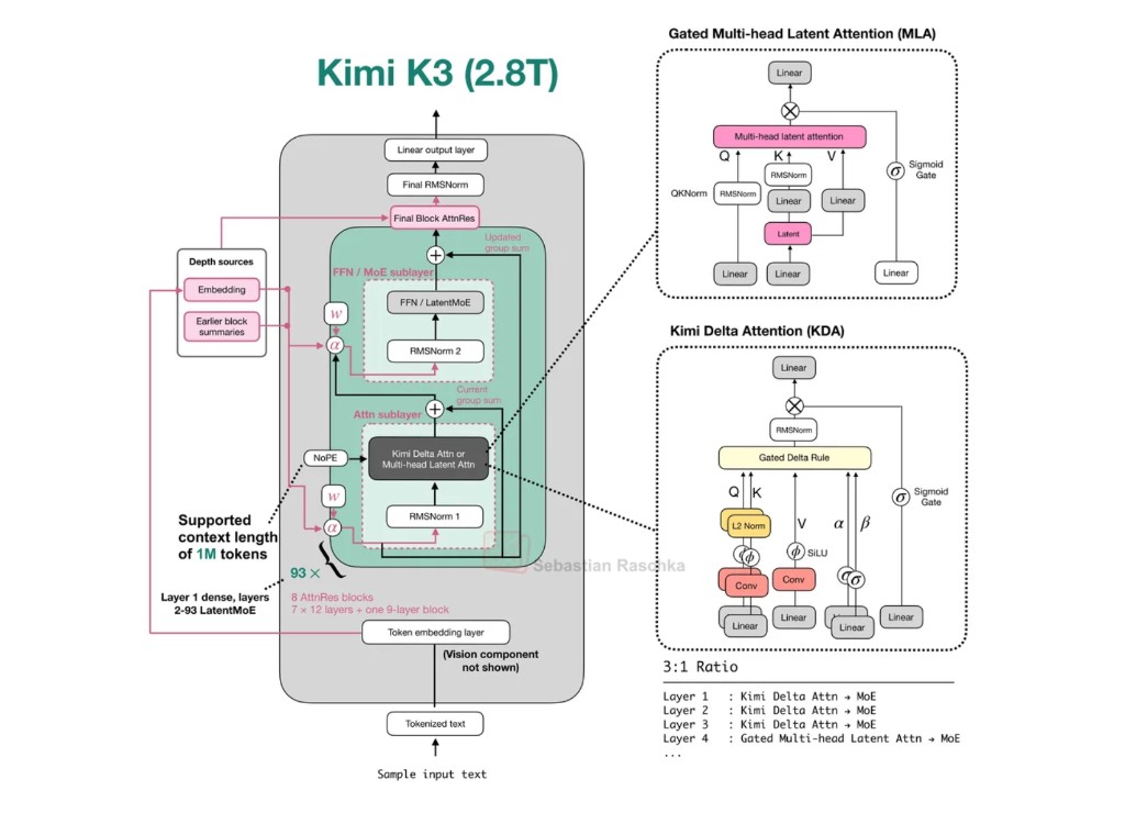 Kimi K3 architecture