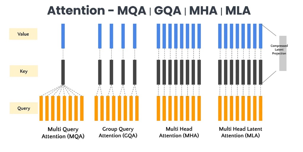 MQA vs GQA vs MHA vs MLA comparison
